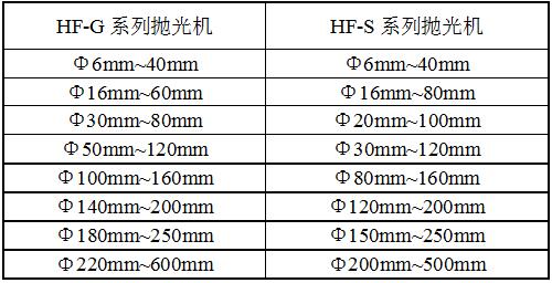 HF-2G拋光機規(guī)格